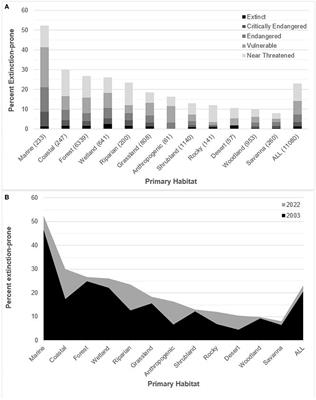 Editorial: Avian biodiversity collapse in the Anthropocene: drivers and consequences